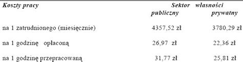 Koszty Pracy W Polsce Egospodarka Pl Raporty I Prognozy