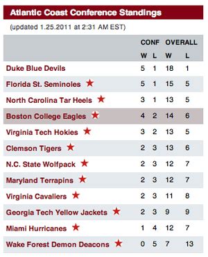 NCAA Basketball Rankings: Duke, Florida State On Top Of ACC Standings; Boston College Slips To ...