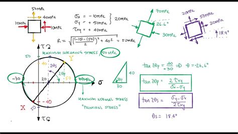 Complete Mohrs Circle Review In Just Over 10 Minutes Updated Version