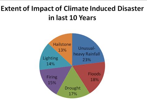 Extent of Impact of Climate-Induced Disaster in the last 10 Years as ...