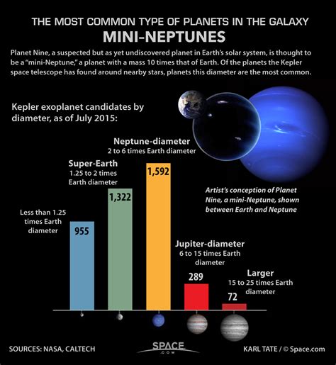 'Planet Nine'-Type Worlds Are the Most Common Ones We Know (Infographic ...