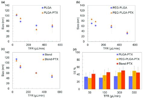 Size Of Blank Nps Ptx Loaded Nps And Ee Of Ptx A Plga Nps And Download Scientific Diagram