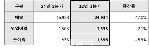 삼성엔지니어링 2분기 영업이익 1535억원전년比 21↑