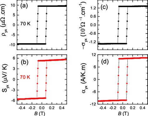 PDF Giant Anomalous Nernst Effect In The Magnetic Weyl Semimetal