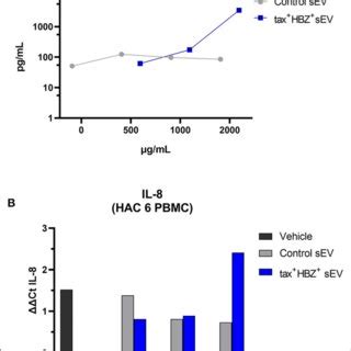 Interleukin Expression And Secretion In Htlv Infected Pbmcs