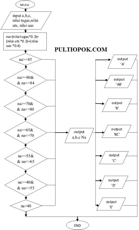 Flowchart Program Menghitung Nilai Akhir Mahasiswa Berdasarkan Nilai