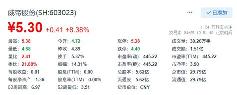 威帝股份涨超8，2021年扣非净利同比增加35674同比减少刘治颖财经