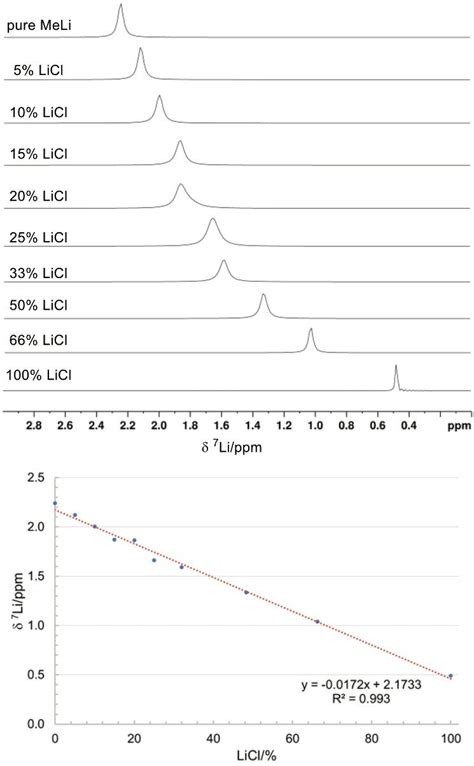 Top Li Nmr Spectra Of Pure Meli And Several Meli Licl Mixtures