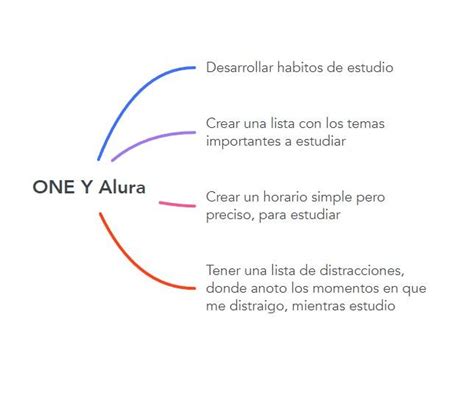 Mapa Mental De Alura Foco Enfocarse Trae Más Resultados Para El Día A Día Alura Latam