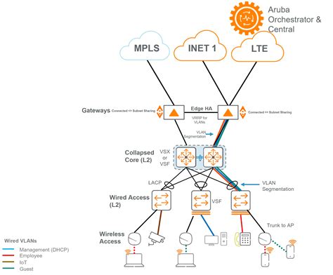 Edgeconnect Branch Design Validated Solution Guide