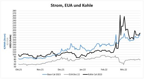 Energiemarktbericht vom 31 März 2022 EFI NET Portal für den