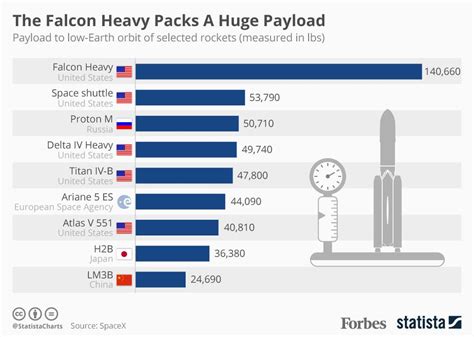 Musk's Falcon Heavy Packs A Huge Payload [Infographic]