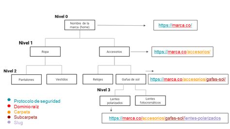 Cómo Construir Una Buena Arquitectura De La Información