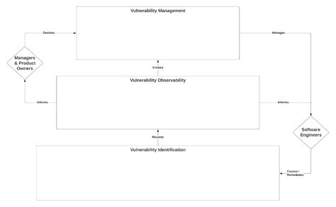 Vulnerability Management Lifecycle In Devsecops Security Boulevard