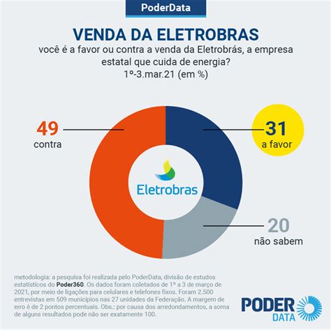 Poderdata 49 São Contra Privatização Da Eletrobras E 31 A Favor