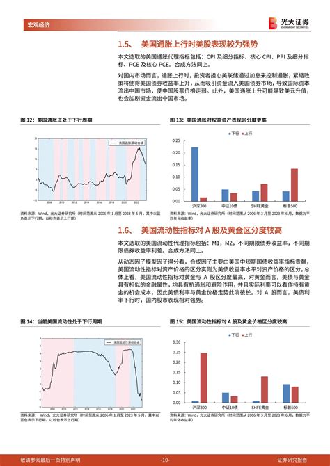 大类资产配置系列第三篇：自上而下，从宏观经济到资产配置 20230706 光大证券 23页报告 报告厅