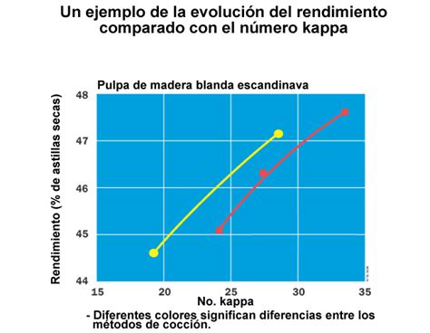 Un Ejemplo De La Evoluci N Del Rendimiento Comparado Con El N Mero