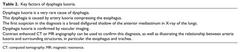 Key Factors Of Dysphagia Lusoria Download Scientific Diagram