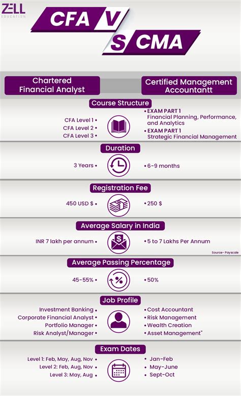 Cfa Vs Cma