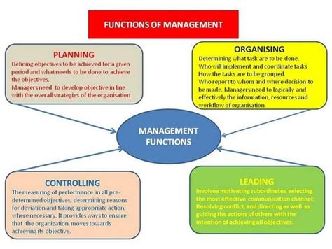 The Role Of Managers In Organizations CX Master