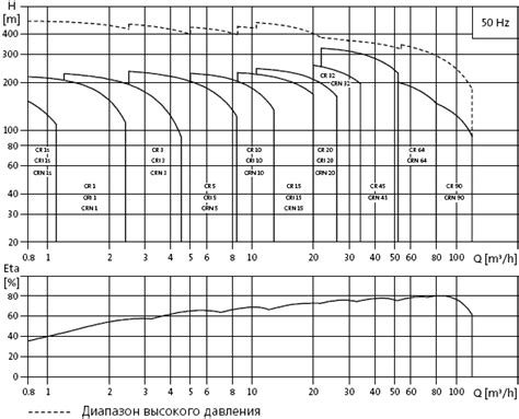 Вертикальные многоступенчатые центробежные повысительные насосы Grundfos Cr Cri Crn Cre Crie