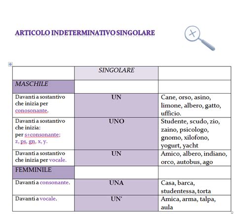 Gli Articoli Indeterminativi E Determinativi