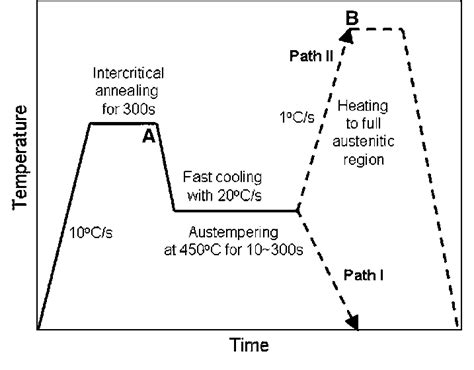 Thermal Cycle For Heat Treatment Of Trip Steels Download Scientific