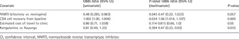 Multivariate Logistic Regression Of Predictors Of Virological Suppression Download Scientific