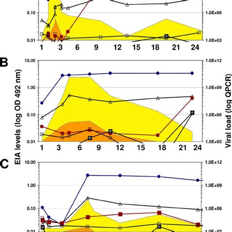 Bkv Specific Antibody Titers And Viral Load In Selected Ktp Left Y