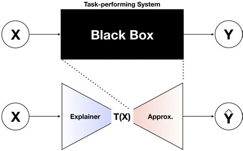 Explaining A Black Box Using Deep Variational Information Bottleneck