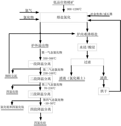 一种低品位锆精矿的熔盐氯化提取方法与流程