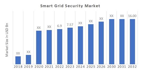 Smart Grid Security Market Size Industry Analysis Forecast