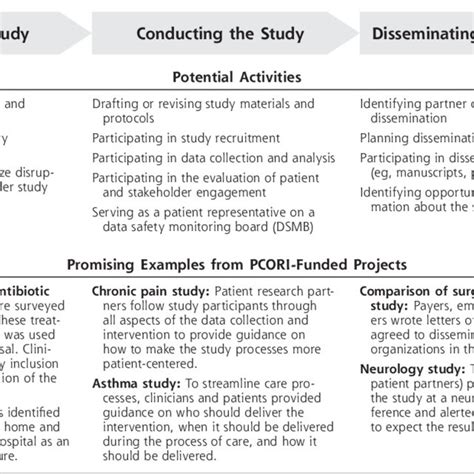 Pdf The Pcori Engagement Rubric Promising Practices For Partnering In Research