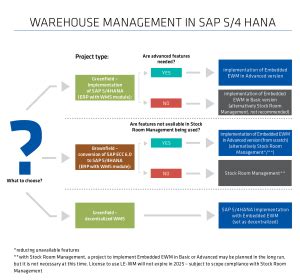 Warehouse In Sap S Hana More Options Than You Think Sap S Hana Wm