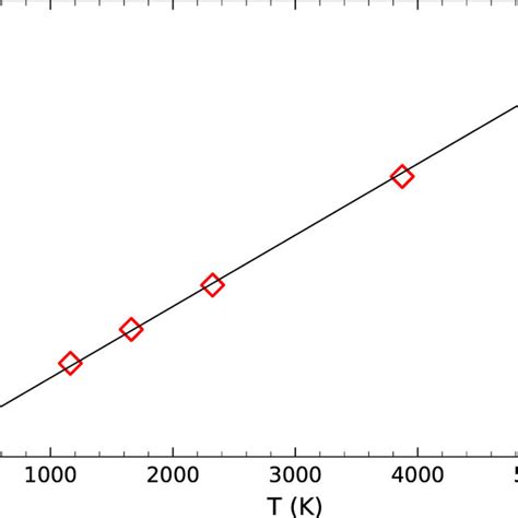 Temperature Dependence Of The Inverse Local Static Spin Susceptibility