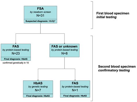 Clinical Utility Of Confirmatory Genetic Testing To Differentiate Sickle Cell Trait From Sickle