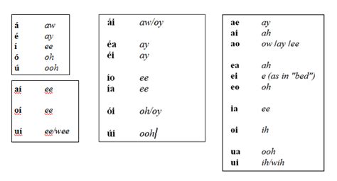 Pronunciation Help for Irish Gaelic : r/gaelic