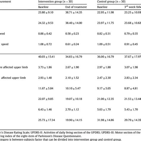 Outcomes And Rating Scales Comparison Between Intervention And Control