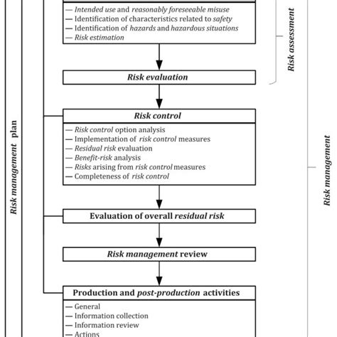 Pdf Risk Management Of Aiml Software As A Medical Device Samd On