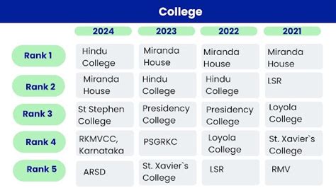 Nirf Ranking 2024 Updates Iit Madras Tops In Engineering Overall Categories Jnu Du Best