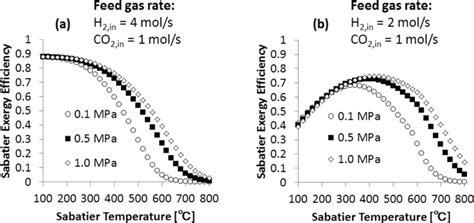 Exergy Efficiency Of The Sabatier Process As A Function Of Temperature