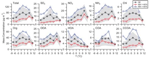 Variations Of Nr Pm Species And Oa Components As A Function Of