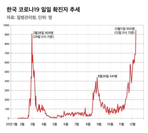 코로나19 신규 확진자 950명국내 유행 이래 최다 의료·건강 사회 뉴스 한겨레