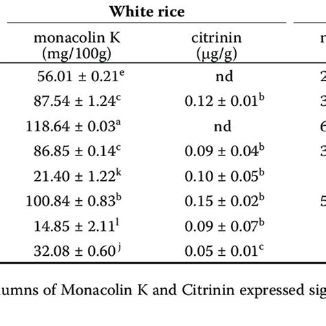 Screening For Monacolin K And Citrinin Contents In Red Yeast Rice With