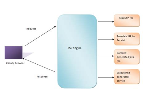 Jsp Architecture Jsp Tutorial By Wideskills