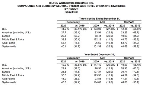 Hilton Releases 2020 Results Loyaltylobby