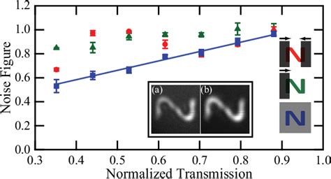 Figure 1 From Noiseless Optical Amplifier Operating On Hundreds Of