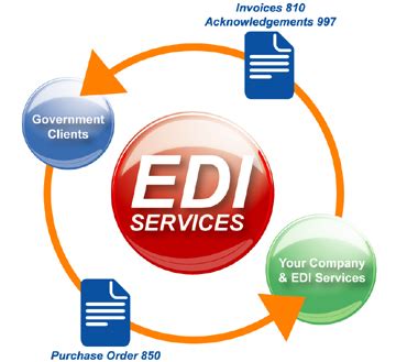 Estandares EDI XML EDI OFX EDI