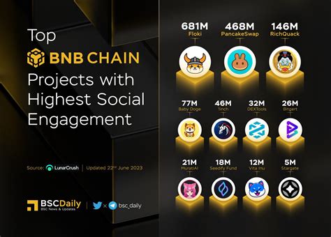 Bscdaily On Twitter Top Bnbchain Projects With Highest Social