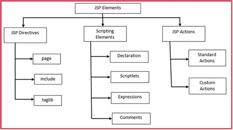 Jsp Elements Dot Net Tutorials